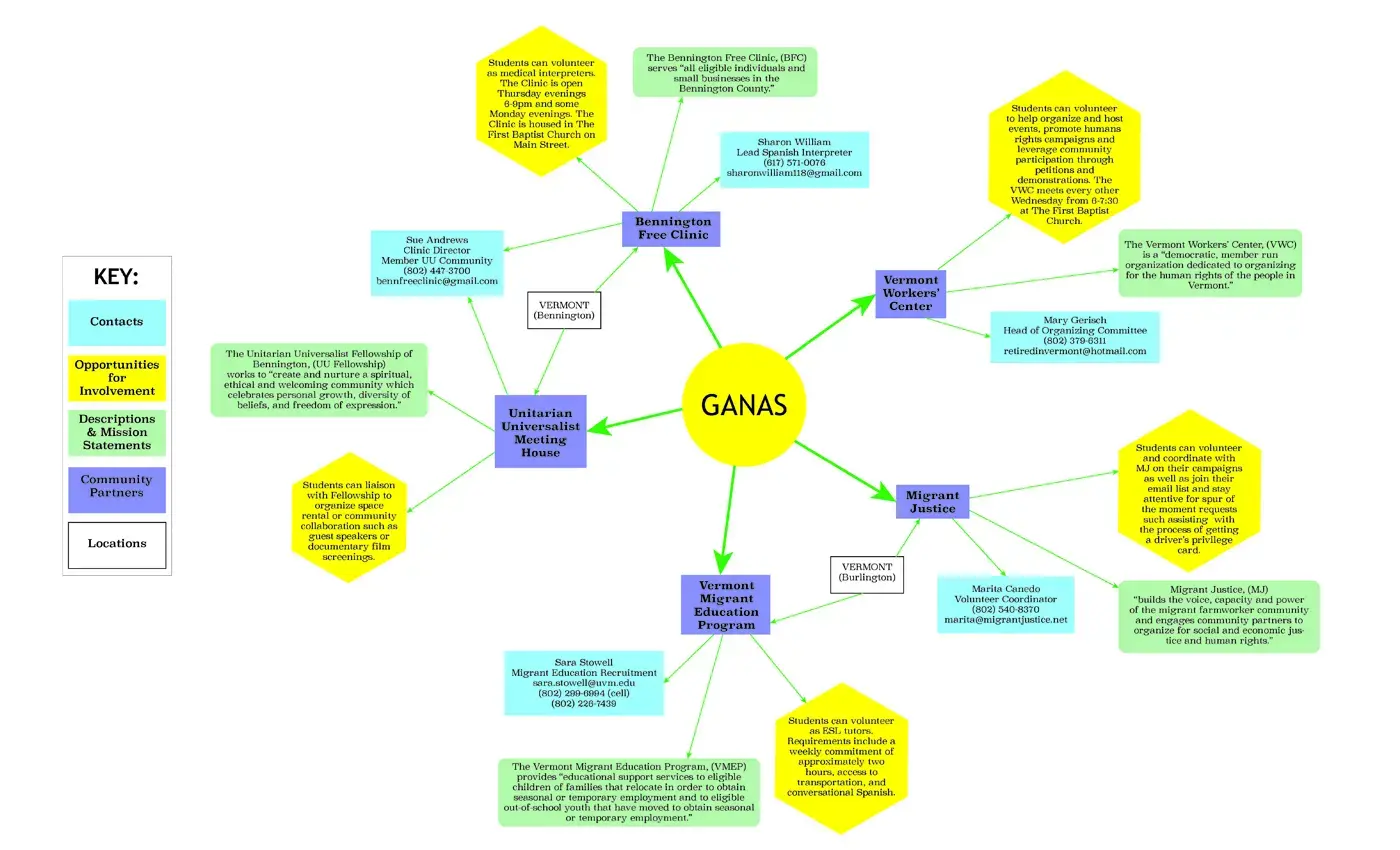 GANAS community partners