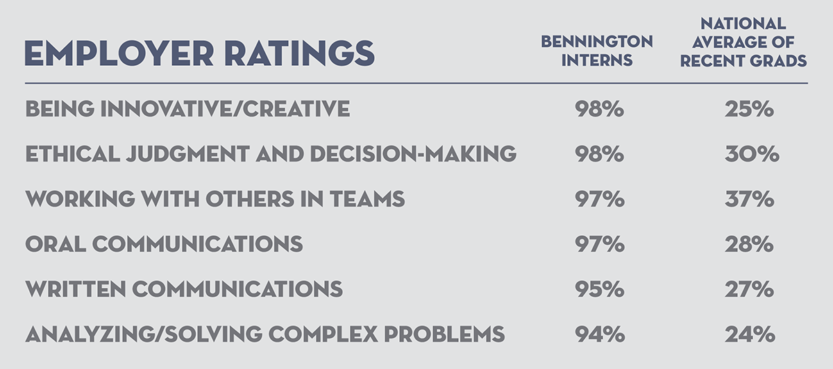 Bennington Field Work Term outcomes employer ratings