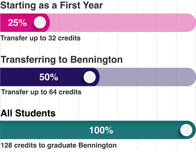 a bar chart illustrating transfer credits at a glance: Starting as a First Year, up to 32 credits (25%); Transferring to Bennington - up to 64 credits (50%), All students need 128 credits to graduate Bennington (100%)