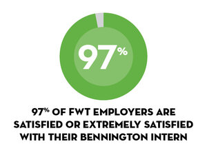 97 percent of employers are satisfied or extremely satisfied 
