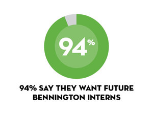 94% want to hire interns in future 