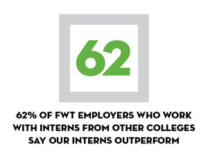 62% say our interns outperform those from other colleges 