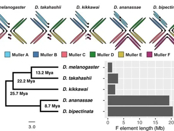 Published genomics research