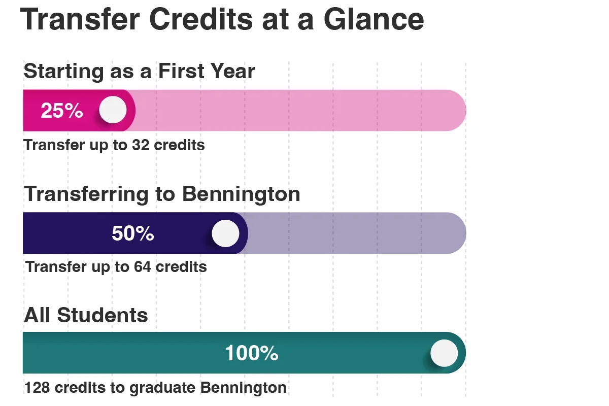 Image for Start ahead at Bennington.